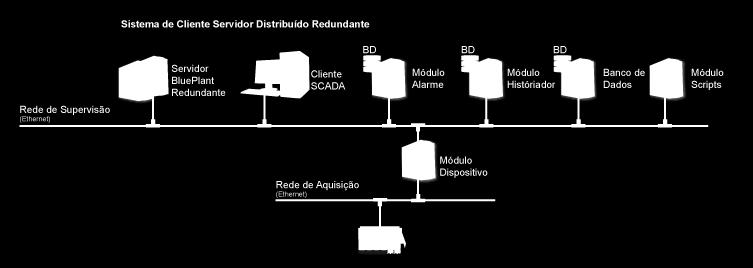 7. Cenários de Sistemas Típicos Nesse cenário, o sistema é organizado em locais discretos controlados por operadores locais apoiados pelos servidores redundantes locais.