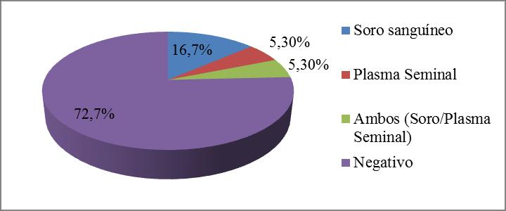 91 Gráfico 1 Porcentagem de detecção de anticorpos em amostras de soro sanguíneo e plasma seminal de reprodutores caprinos adultos com infecção crônica para o vírus da Artrite Encefalite Caprina.