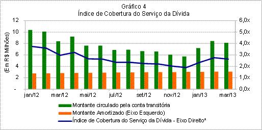 * O FIDC Cobra III possui carência de três meses para amortização de juros e de principal, por esse motivo o Índice de Cobertura do Serviço da Dívida não foi calculado entre julho e setembro de 2011.