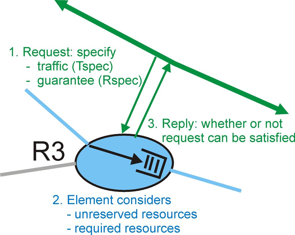 Admissão de chamadas (2) q Roteadores aceitarão ou não aceitarão as chamadas com base nas suas R-spec e T-spec, e com base nos recursos correntemente alocados nos roteadores para outras sessões. 1.