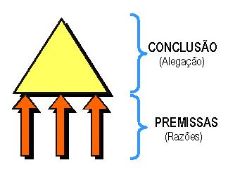 Premissas e conclusões Argumento às avessas No exemplo anterior, não chegamos à conclusão a partir das premissas. Ao contrário, partimos da conclusão em direção às premissas.