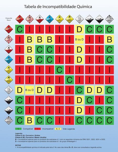 Anexo C Tabela de Incompatibilidade Química