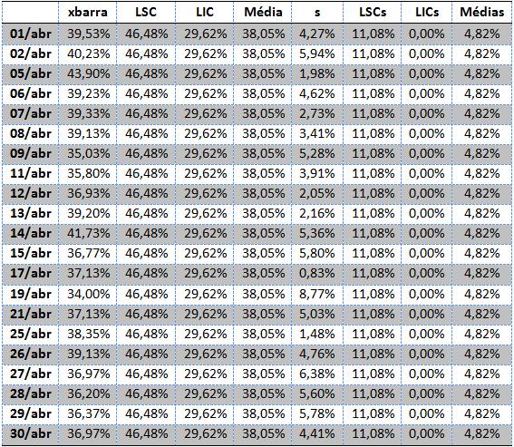 Tabela 3 Base de dados para gráfico de controle da 2ª