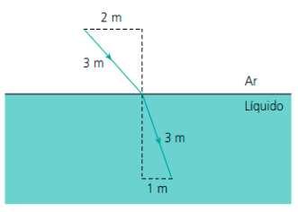3. (UFVJM-MG) Um raio de luz refrata-se ao incidir em uma interface de separação entre dois meios com diferentes índices de refração.