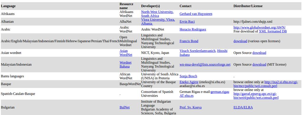 Wordnet diferentes iniciativas http://www.