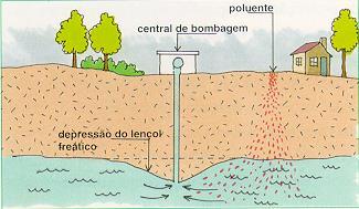 subterrânea 9 Águas piscícolas