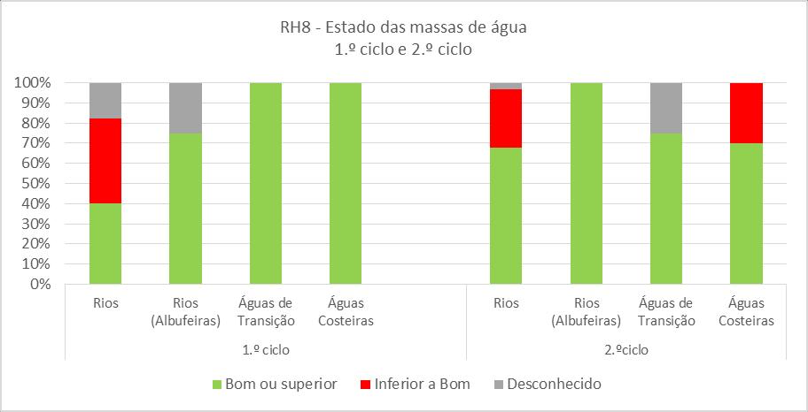 Estado das massas de água superficiais Bom