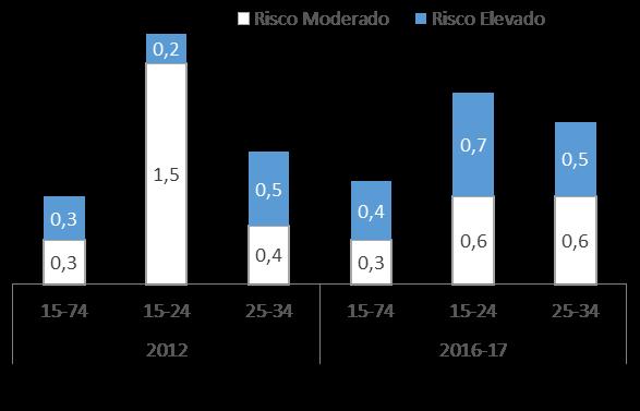 0,6% 0,2% 2012 / -17 Prevalências de consumo nos últimos 12 meses Qualquer substância ilícita