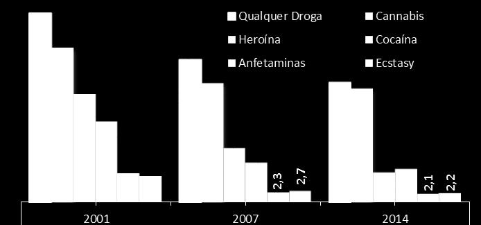 PLV P12M Atual Reclusão M 71,2% 27,6% F 45,1% 6,8% 16-25 80,0% 40,7% 26-35 78,6% 34,6% 14,4% dos reclusos já consumiram droga injetada alguma vez ao longo da sua vida, 5,9%