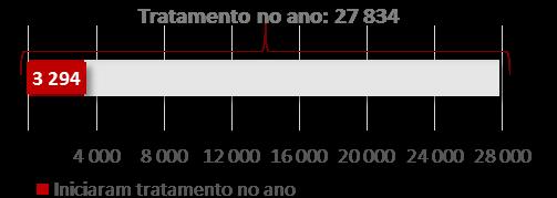 ALGUMAS CONSEQUÊNCIAS RELACIONADAS COM OS CONSUMOS TRATAMENTO Utentes em tratamento no ano e utentes que iniciaram tratamento no ano (ambulatório -