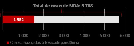 E SIDA Notificações de infeção por VIH/SIDA 01/01/2007-31/12/ Casos de infeção por VIH associados à toxicodependência Sexo / G.E. % M 82,2% F 17,8%
