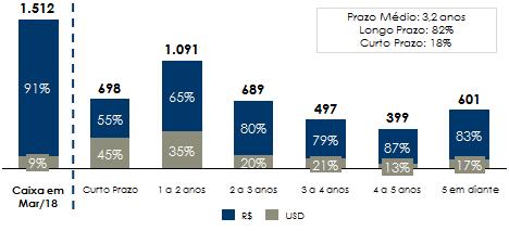 782 26,4% Dívida Líquida Consolidada 2.462.768 2.584.549-4,7% Dívida Líquida / EBITDA Acum. ¹ 1,26 x 1,55 x -18,7% Dívida Líquida / EBITDA Acum.