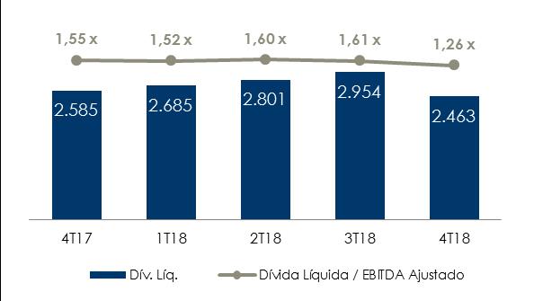 Março/17: R$ 3,30 Março/18: R$ 3,32 Março/18: R$ 3,22 Em março/2018, a Companhia possuía dívida líquida de R$ 2,46 bilhões, queda de 4,7%, em relação a março/17.