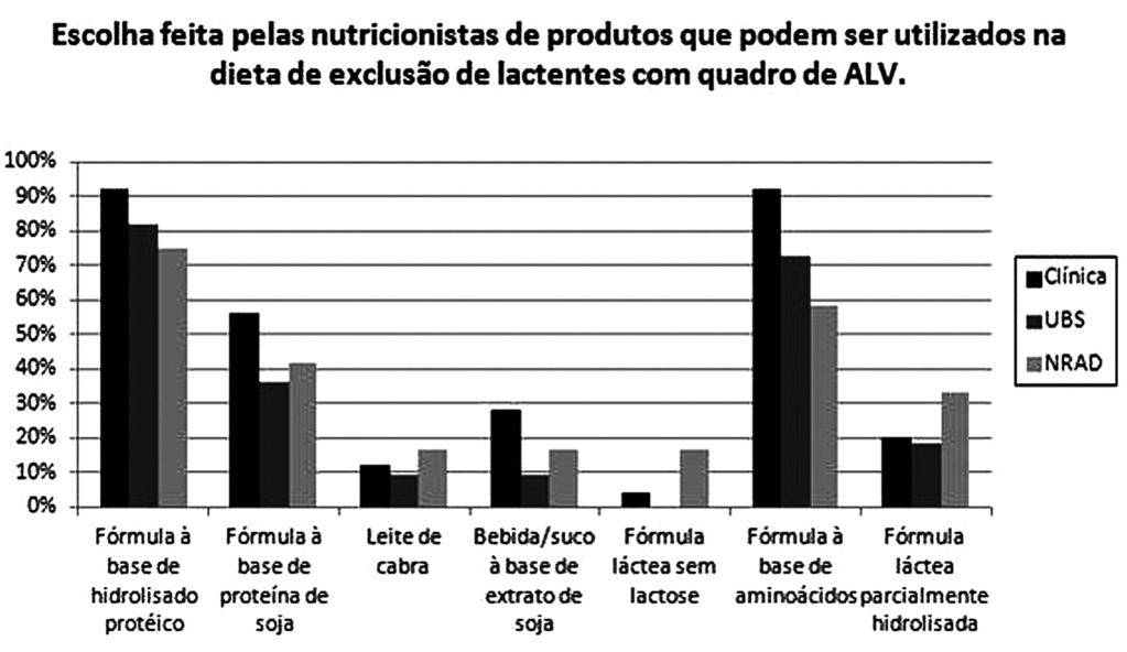Oliveira RN & Haack A A Figura 2 expõe os produtos que podem ser utilizados na dieta de exclusão de lactentes com quadro de ALV. Nutricionistas das três áreas demonstraram conhecer fórmulas adequadas.