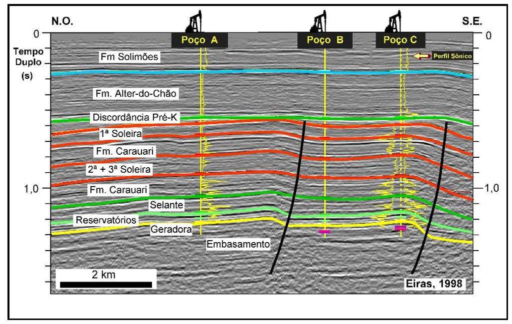 127 Figure 6.3: Seção sísmica migrada no tempo e interpretada de um modelo geológico da Bacia do Solimões, em conjunto com os dados de perfis de poços. Adaptado de Lima (2003).