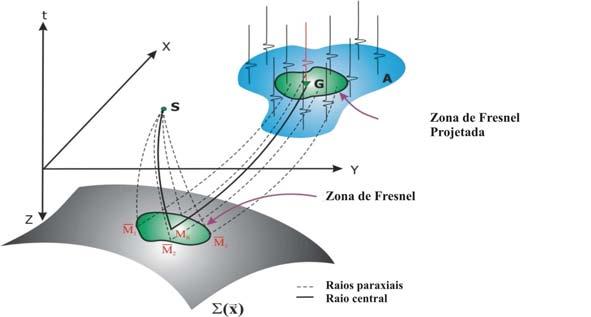 64 Figure 3.7: Zona de Fresnel projetada na superfície de aquisição de dados sísmicos. quadrada da Eq. (3.46), resultam em deth F. A Eq. (3.46) representa a função-peso final para a Eq. (3.35).