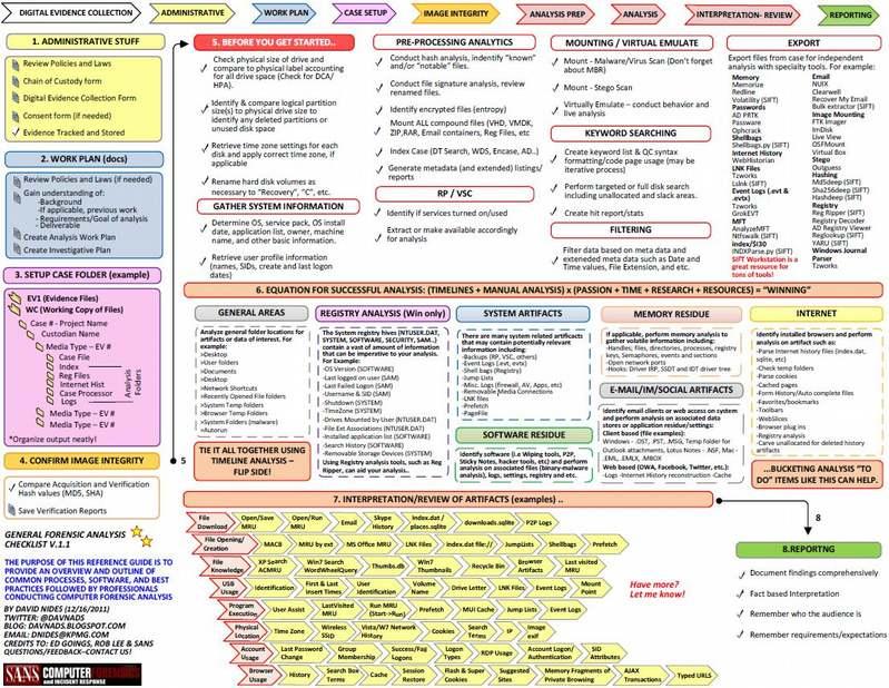 DFIR Digital Forensics