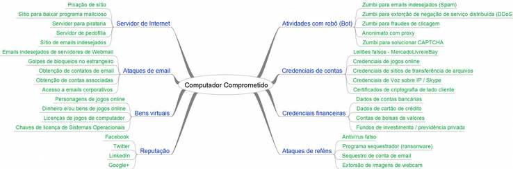 Crimes Digitais 8 Fonte: htp://krebsonsecurity.