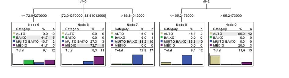 224 Classification Predicted Observed ALTO BAIXO MUITO BAIXO MÉDIO Percent Correct ALTO 38 0 3 0 92,7% BAIXO 0 41 1 0 97,6% MUITO BAIXO 0 4 25 3 78,1% MÉDIO 3 6 0