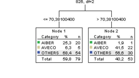 231 AVECO 0 0 27,0% 0 0 84 100,0% Overall Percentage,0%,0% 100,0% 63,6% Growing Method: CHAID Dependent Variable: N Class 3R Somente para é que se encontra alguma relevância.