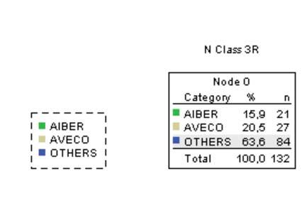 232 Classification Predicted Observed AIBER AVECO Percent Correct AIBER 0 0 21,0% AVECO 0 0 27,0% 0 0 84 100,0% Overall Percentage,0%,0% 100,0% 63,6% Growing Method: CRT Dependent Variable: N Class
