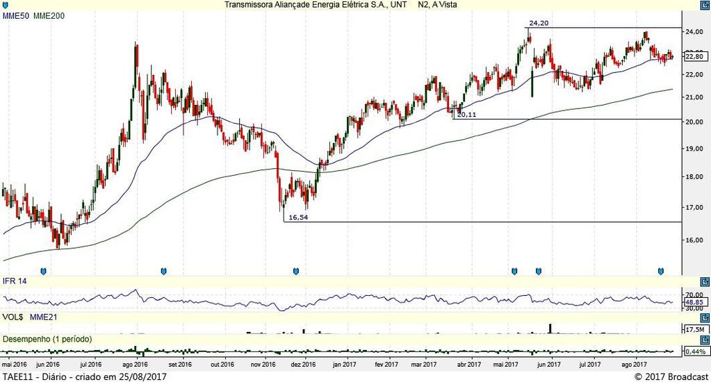 39 TAEE11 (TOP FIVE) Gráfico Diário Taesa obtém movimento de realização dentro da sua tendência principal de alta.