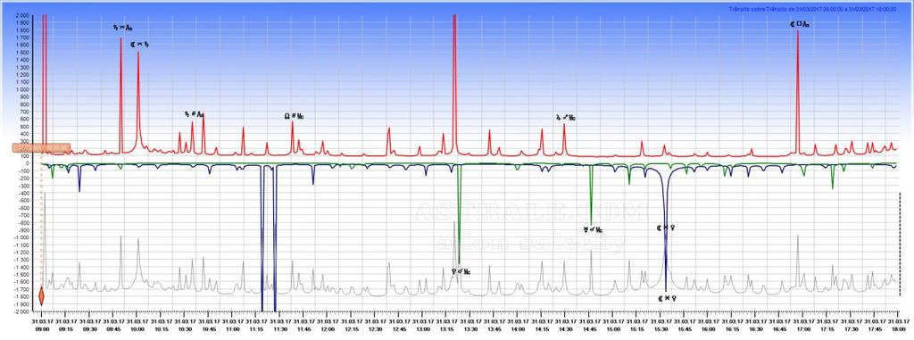 2 Gráfico SPECULUM Informações genéricas sobre o gráfico SPECULUM: os momentos exatos dos aspectos indicados no gráfico ocorrem quando os picos se tornam altos, tanto para cima, quanto para baixo.