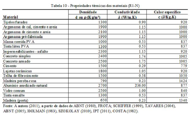 desempenho -térmico -lumínico  tecnologia