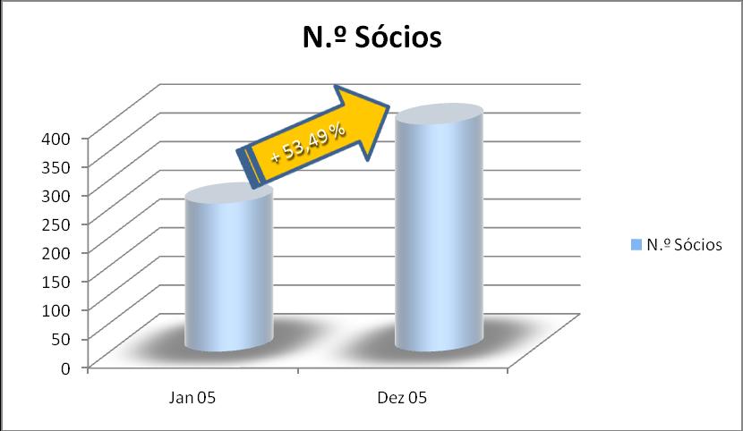 2. MOVIMENTAÇÃO DE SÓCIOS No ano de 2005, registou-se um aumento de 53,49% no número de Associados de Janeiro de 2005 para Dezembro do mesmo ano, como se expressa no seguinte gráfico: 3.