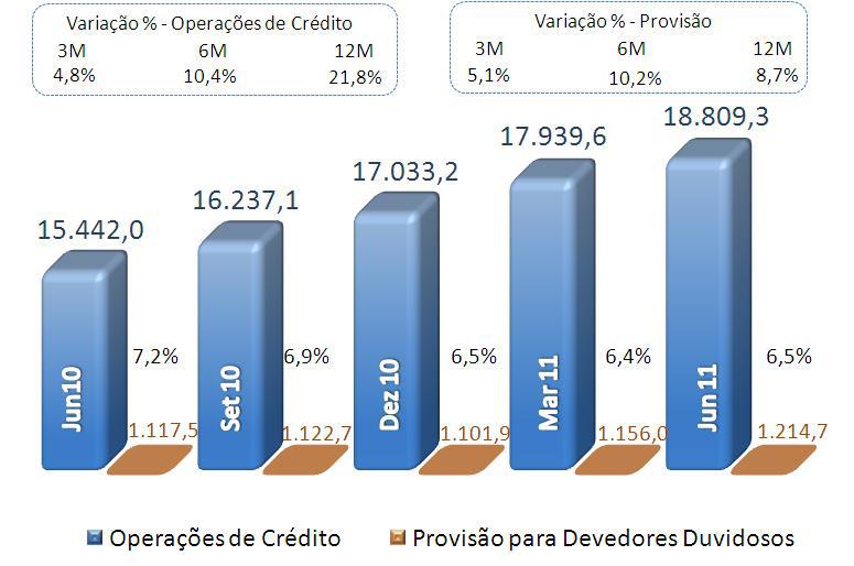 Provisão para Operações de Crédito O estoque de provisões para perdas com operações de crédito alcançou R$1.