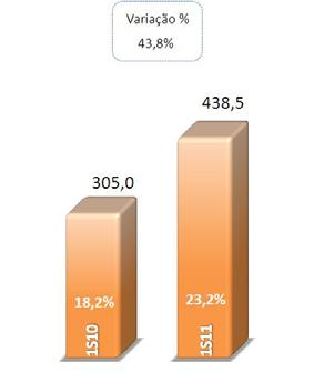 Evolução das Contas de Resultado Lucro Líquido O lucro líquido do Banrisul, no 1S11, atingiu R$438,5 milhões, 43,8% ou R$133,5 milhões acima do resultado registrado no mesmo período de 2010.