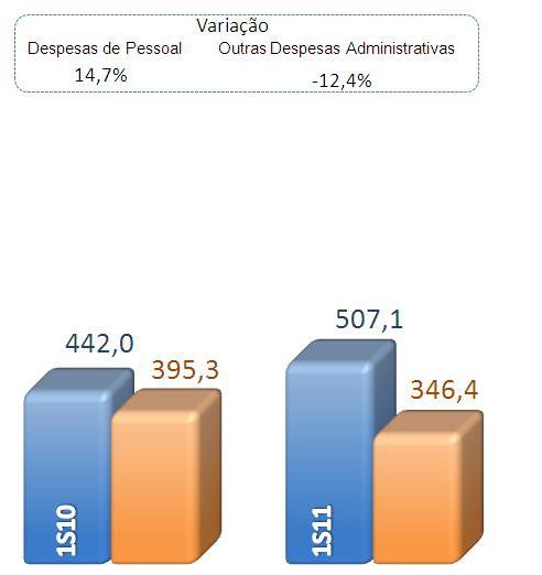 As despesas de pessoal acumulados no 2T11, comparadas ao 2T10, apresentaram aumento de 16,8% ou R$38,3 milhões, face ao efeito de ajustes relativos ao dissídio da categoria concedido em 2010.