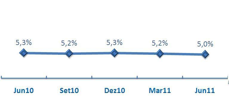 Indicadores Econômico-Financeiros Grau de Alavancagem O grau de alavancagem relaciona o volume da carteira de operações de crédito com o patrimônio líquido.