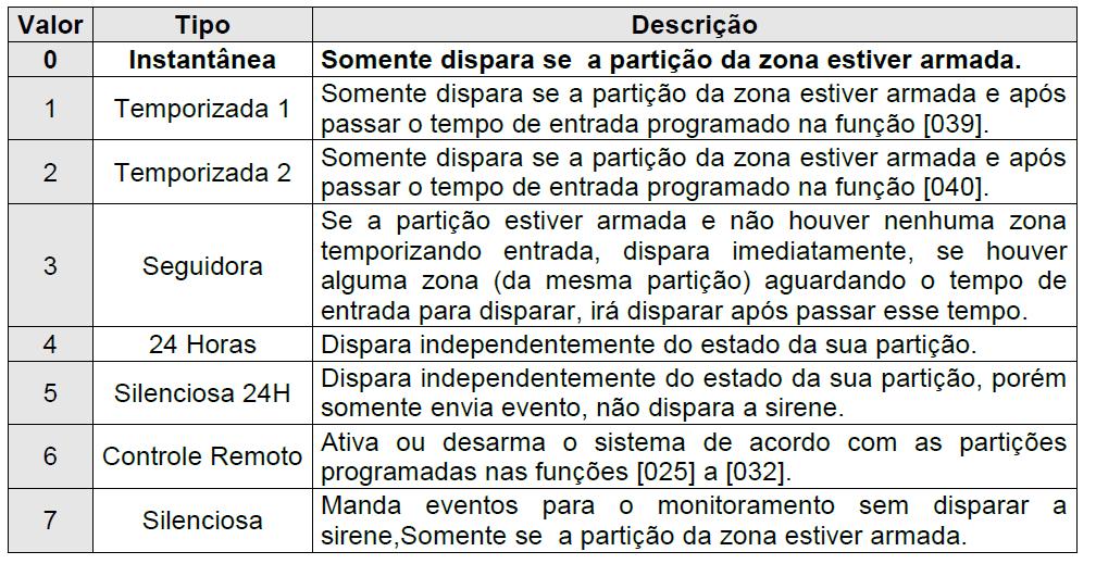 12 Programação das Zonas [ 001 008 ] Tipo das Zonas Programando as