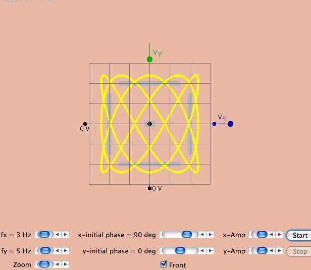 Clicando no enlace (link): Lissajous, o leitor terá acesso a um simulador Java que permite escolher as frequências (lineares) f 1 = ω 1 /(2π) e f 2 = ω 2