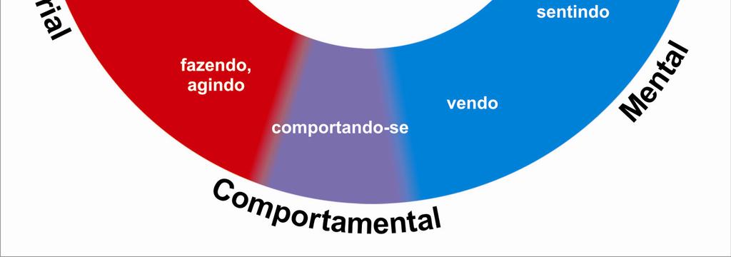 Significado geral Participantes Processo Material Fazer / Acontecer Ator, Meta, Recebedor, Alvo Comportamental Comportar-se