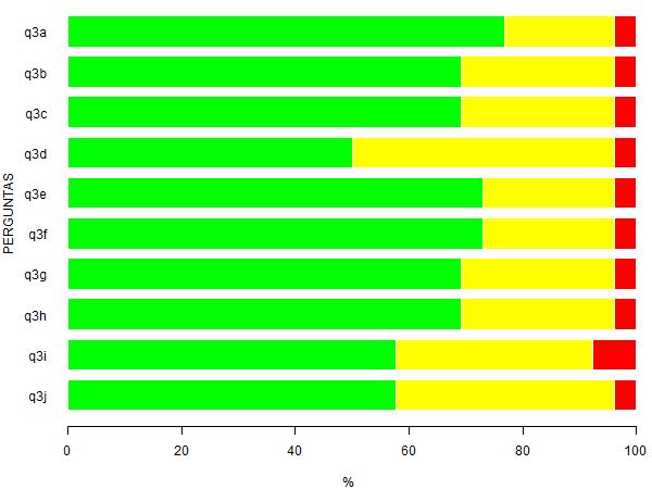 Página 6 de 18 Legenda: -Sim; -Parcialmente; -Não. Figura 3: Representação gráfica da Tabela 3. Tabela 4: Questão 4 - Analise a formação proporcionada aos alunos do curso nos seguintes aspectos.