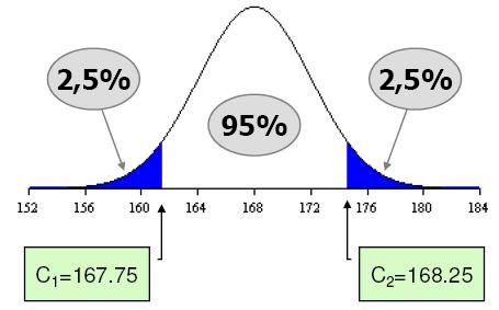 Calculando o Intervalo de Confiança 52 Amostras=1000 Média=168 Desvio=4 Nível de confiança=95% α = 0.05 P=1- α = 0.