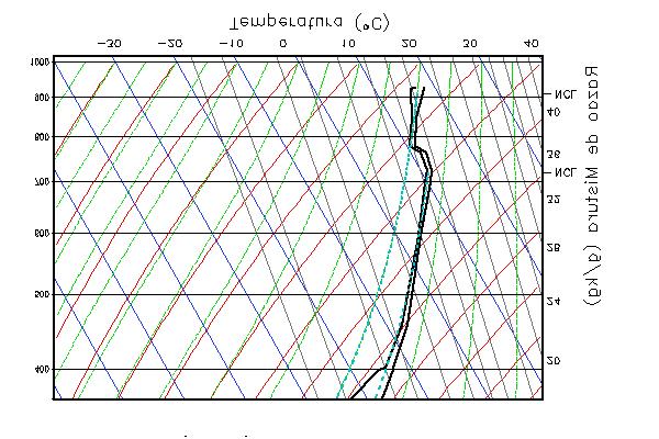 V. CARACTERIZAÇÃO METEOROLÓGICA 59 Pressão (hpa) (a) Pressão (hpa) (b) Figura V.