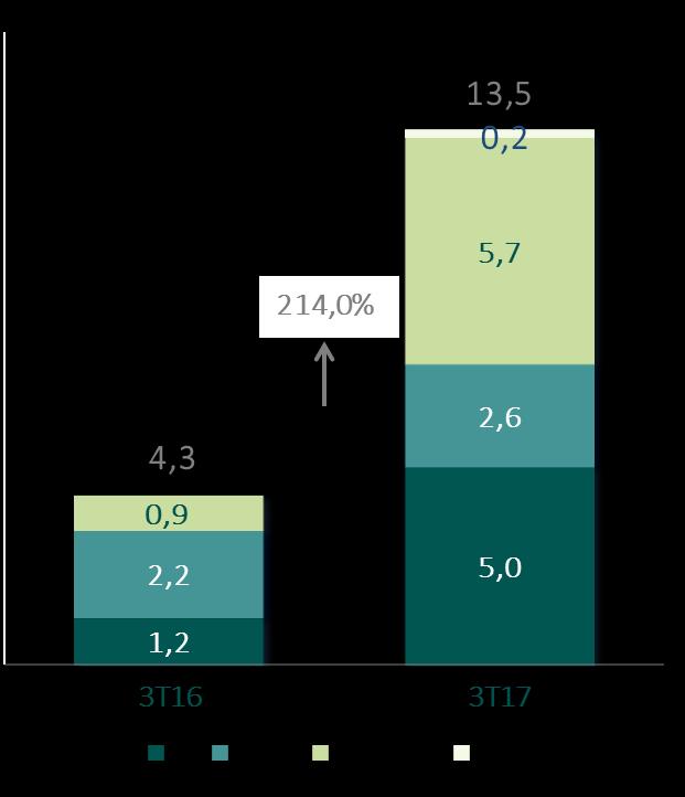 DESEMPENHO FINANCEIRO LUCRO LÍQUIDO INVESTIMENTOS (CAPEX) Lucro