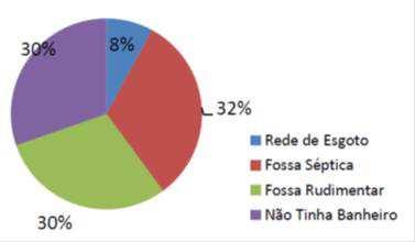 ) E TIPO DE ESGOTAMENTO SANITÁRIO POR DOMICÍLIO