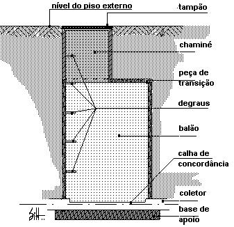 Dimensões do Poço de Visita A chaminé, bem como o tampão, terão um diâmetro mínimo útil de 0,60m.