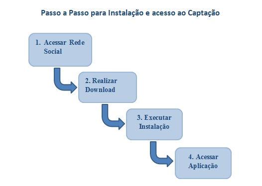 3. Instalando o Módulo Captação do Atendimento O processo de instalação do Módulo Captação consiste na cópia dos arquivos de instalação para o computador onde será acessado.