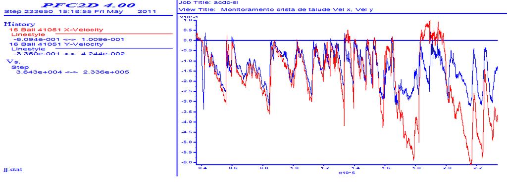 Análise de estabilidade de taludes e Resultados 132 6.2.5. Talude instável (Ruptura) Monitoramento A figura 6.