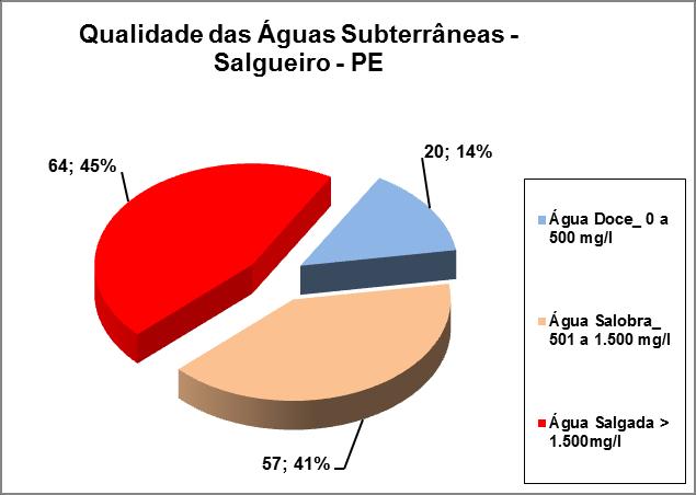 Figura 2 Distribuição da qualidade das águas subterrâneas no município de Salgueiro. Distribuição da situação de funcionamento dos poços neste município.