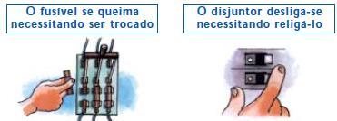 Figura 204 Disjuntor magnético. O dimensionamento do disjuntor deve ser feito levando-se em conta sua corrente nominal e a curva de atuação do disjuntor.