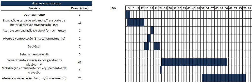 Tabela 4-5 Prazo requerido para cada serviço e Gráfico de