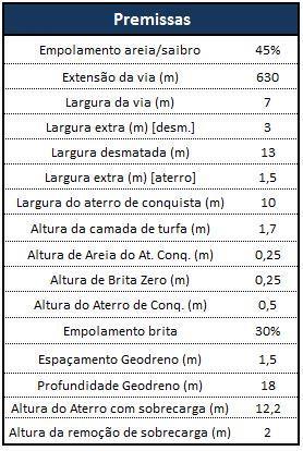 4.2.5. Aplicação dos drenos verticais com sobrecarga temporária Finalmente, a Figura 4-7 mostra o cenário com as duas soluções anteriores combinadas.