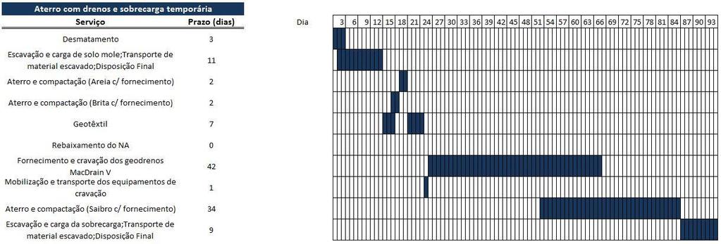 Cabe ressaltar que o adensamento previsto para a camada de solo mole ocorre antes da retirada da sobrecarga (Tabela 4-9).