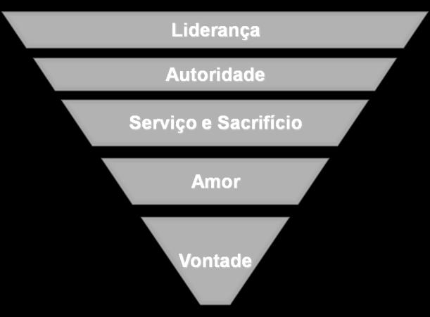 Modelo de Liderança Agora, pois, permanecem a fé, a esperança e o amor, estes